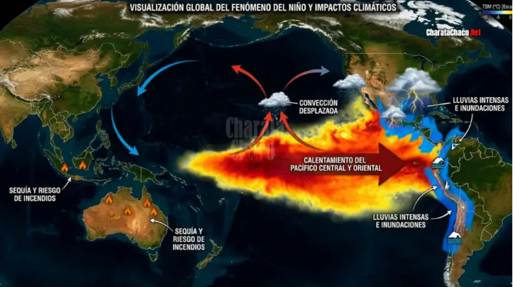 La ONU encendi&oacute; las alarmas: advierten un fuerte fen&oacute;meno &ldquo;El Ni&ntilde;o&rdquo; ya es casi inevitable